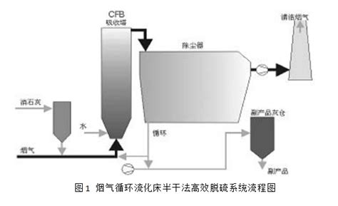 烟气循环流化床半干法高效脱硫工艺包 迈科技技术库