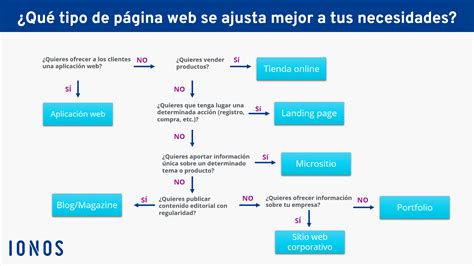 7 tipos de páginas web Qué tipo de web es mejor para ti IONOS España