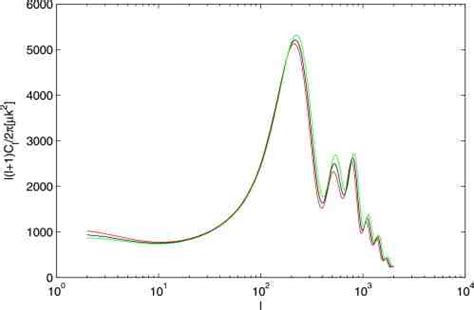 The Theoretical Cmb Temperature Angular Power Spectrum Of Udm Model