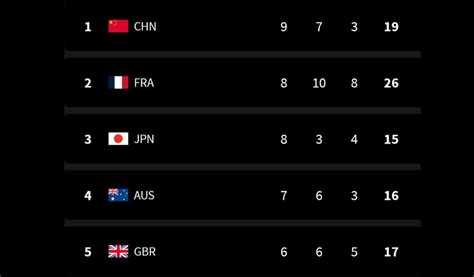 Paris Olympics Medal Tally China Tops Rankings Japan Slips To 3rd