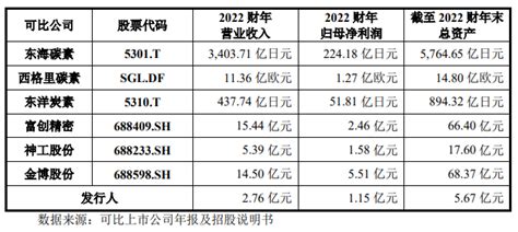 志橙半导体创业板ipo受理！cvd碳化硅零部件市占中国第五，募资8亿研发sic材料等 电子发烧友网