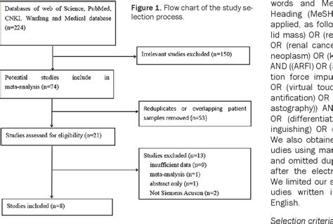 Figure 1 From The Diagnostic Value Of Virtual Touch Tissue Quantification In The Differentiation