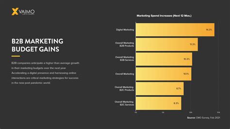 B2B Commerce Marketing Budgets In 2021