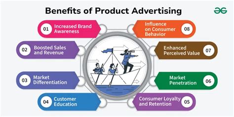 What Is Product Advertising Benefits Types And Uses Geeksforgeeks