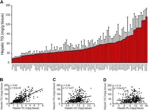 Genetic Variation In Hepatic Tg Accumulation Among Female Inbred Mice