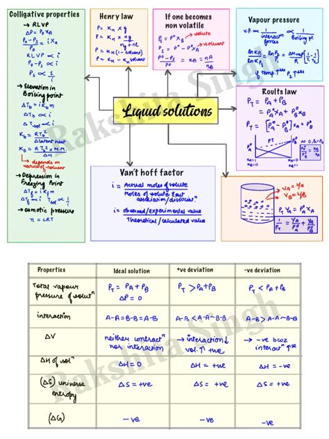 Liquid Solution | PDF | Statistical Mechanics | Thermodynamics