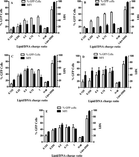 Transfection Efficiencies Of Optimized Gemini Lipid Dope Formulations