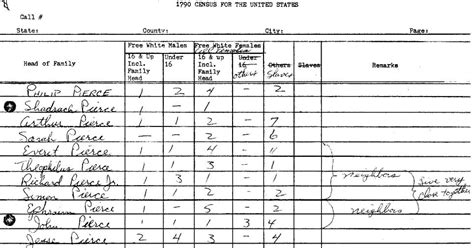 1790 Census North Carolina – Pearce – Smith Harper