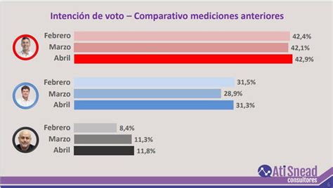 Encuestas presidenciales hoy quién va ganando según las últimas