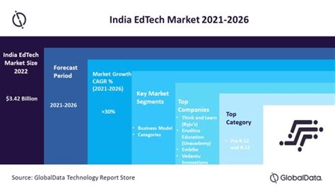 India Edtech Market By Globaldata Plc Unveils Groundbreaking Insights