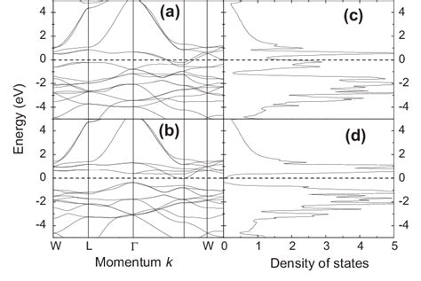 The Spin Polarized Band Structures A Spin Up B Spin Down And Download Scientific Diagram