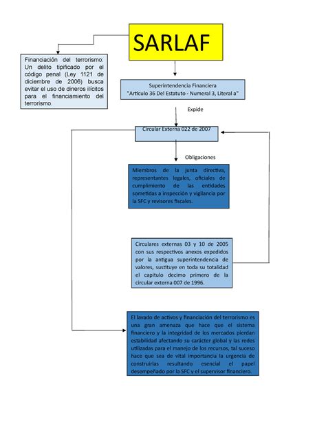 Mapa 20conceptual 20sarlaft Expide Obligaciones SARLAF Financiación