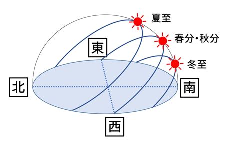 【2024年】夏至と冬至の昼の長さの違い！日の出・日の入り時刻、日照時間、南中高度 一覧 日本文化研究ブログ Japan