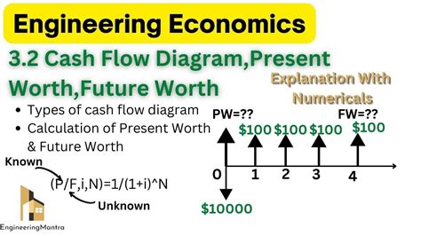 32explanation On Cash Flow Diagram Present Worthfuture Worth With Numericals