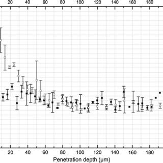 Hardness Depth Profile As A Function Of Penetration Depth For The Bare