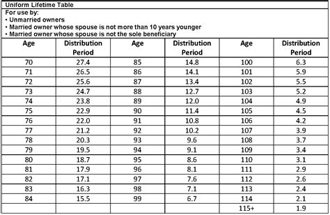 Irs Rmd Table For 2024 Distributions - Dode Carlotta