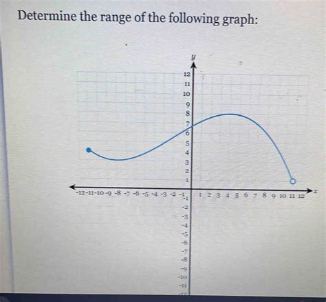 Determine the range of the following graph: .3 [Math]