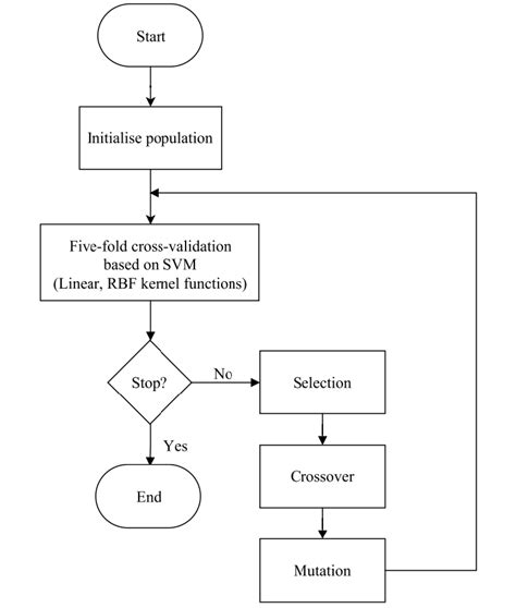 Steps For A Ga In Operation With Svm 1 Generate An Initial Random Download Scientific Diagram