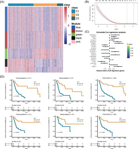 Prognostic Analysis Of Gene Signature Screened By Weighted Gene