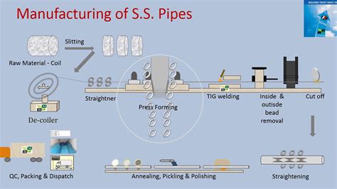 Maven Stainless Steel Manufacture Process Youtube