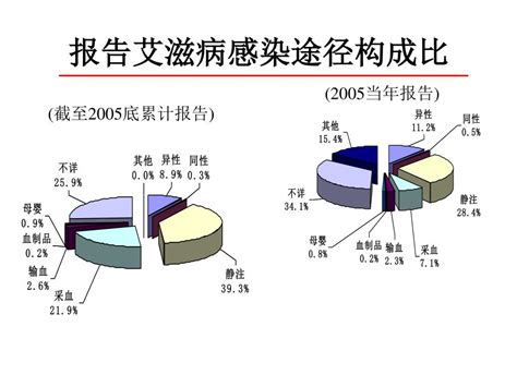 Ppt 截至 2005 年 12 月底，全国累计报告艾滋病病毒感染者 144089 例，其中艾滋病病人 32886 例，累计死亡 8404 例。 Powerpoint