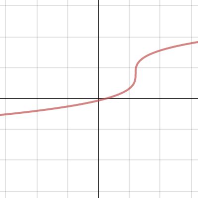 Transform The Cube Root Function Desmos