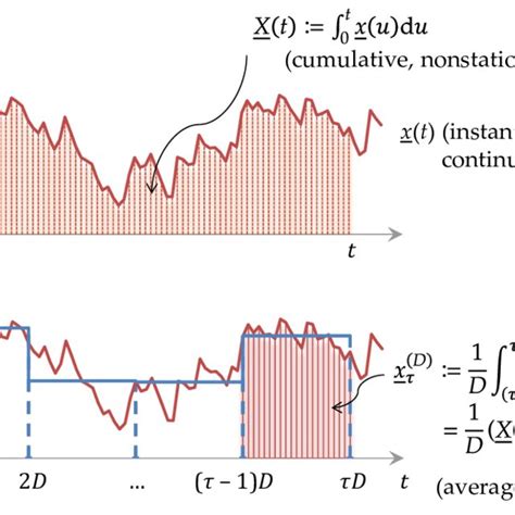 Explanatory Sketch For A Stochastic Process In Continuous Time And In