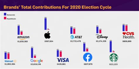 How 10 Of Americas Biggest Brands Divvy Up Their Donations To