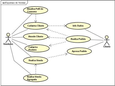 Expansão de venda UML modelagem de diagramas Solucionado