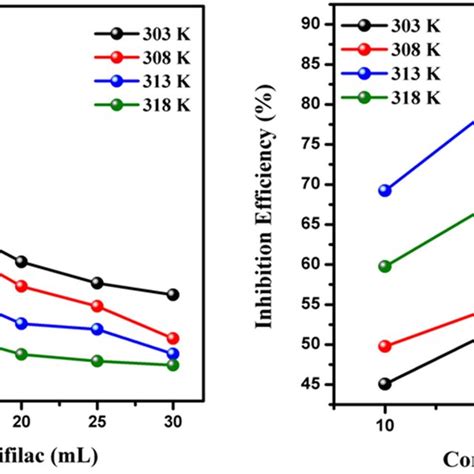 Effect Of Concentration Of Bifilac On Corrosion Rate Mpy A And