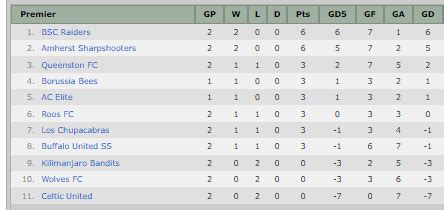 Bdsl Rumors On Twitter Bdsl Tables Thread Through Week Premier