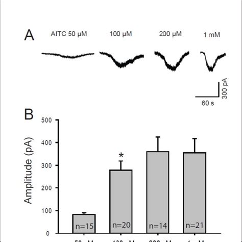 Characteristics Of Trpa Mediated Whole Cell Currents In Drg Neurons