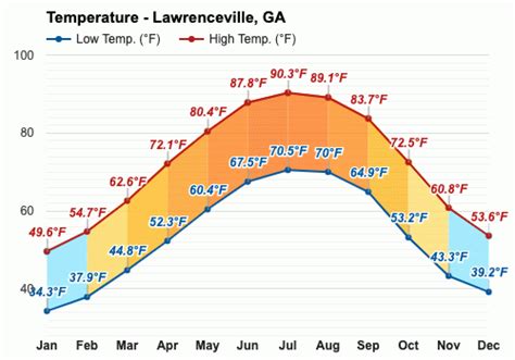 April Weather forecast - Spring forecast - Lawrenceville, GA