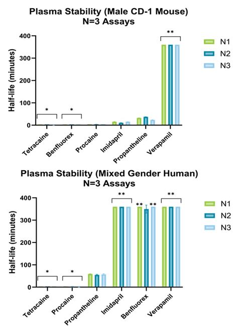 Plasma Stability In Vitro Assay Charnwood Discovery