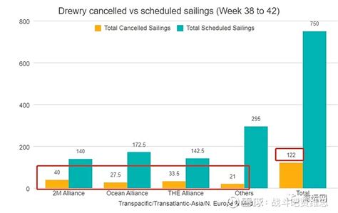创历史，三大联盟取消超百个航次！环比上期取消率增加3 根据德鲁里昨天（16日）发布的最新数据显示，接下来的5周（第38 42周），在跨太平洋