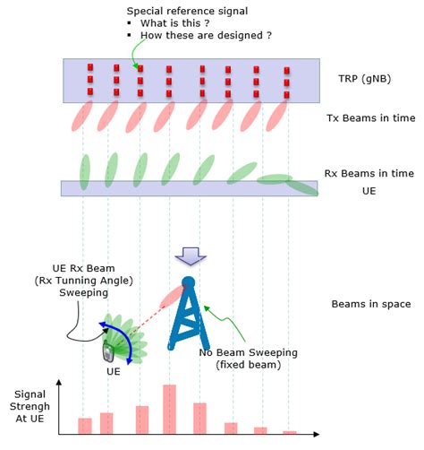 Beam Switching In 5g The Best Picture Of Beam