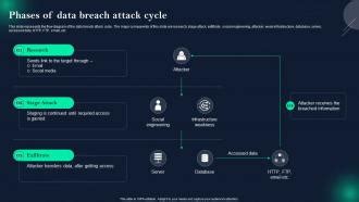 Data Breach Prevention Phases Of Data Breach Attack Cycle PPT PowerPoint