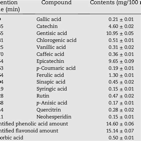 Contents Of Identified Flavonoids Phenolic Acids And Ascorbic Acid In