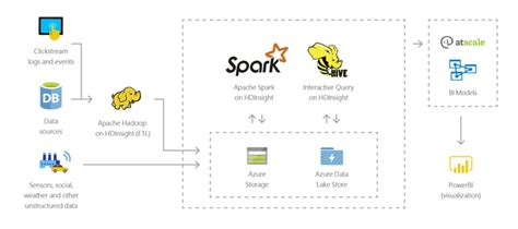 What Is Azure Hdinsight Microsoft Learn