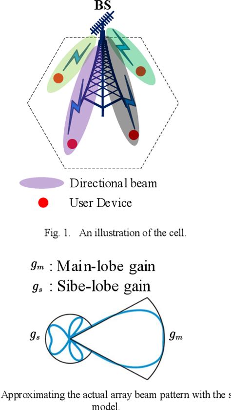 Figure 1 From Beam Based RAN Slicing And Tenant Profit Optimization