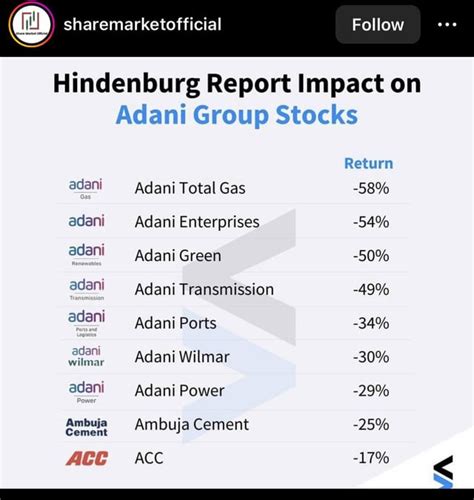 Hindenburg Report impact on Adani Group Stocks : r/IndianStockMarket