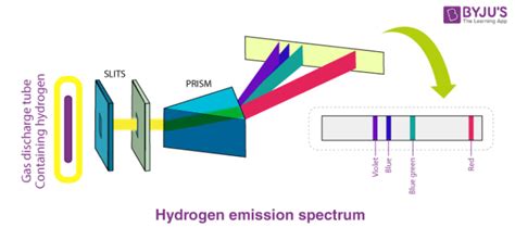 Hydrogen Spectrum - Balmer Series, Definition, Diagram, Spectrum