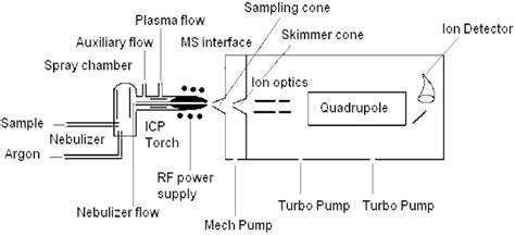 Schematic Diagram Describing The Typical Set Up Of Icp Ms Instrument Download Scientific Diagram