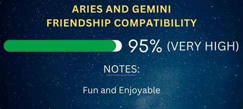 Aries Friendship Compatibility With All Zodiac Signs Percentages And