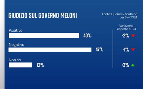 Sondaggio Quorum YouTrend 8 Maggio 2023 Intenzioni Di Voto