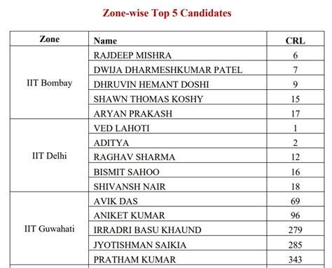 जेईई एडवांस्ड टॉपर्स 2025 Jee Advanced Toppers 2025 जोन वाइज टॉपर्स