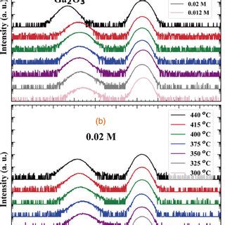 2θ ω 0006 XRD scans of the α Cr2O3 thin films grown from NH4 2Cr2O7