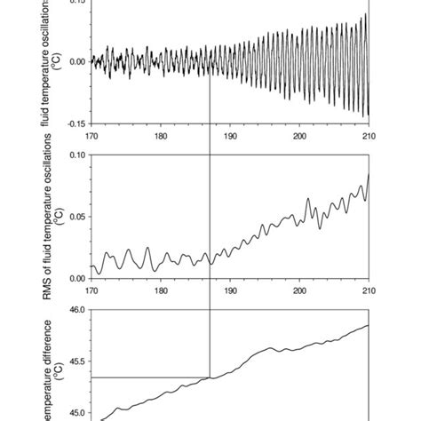 Power Spectrum Density Of Fluid Temperature Oscillations At The Download Scientific Diagram