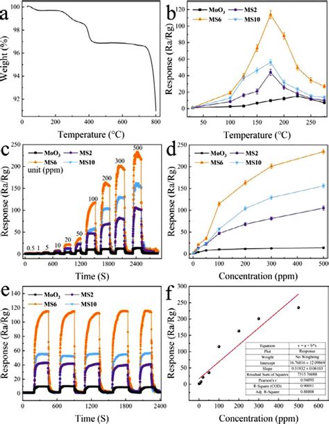 A TG Curve Of The MS6 Composite And B Sensing Performance Of Pure