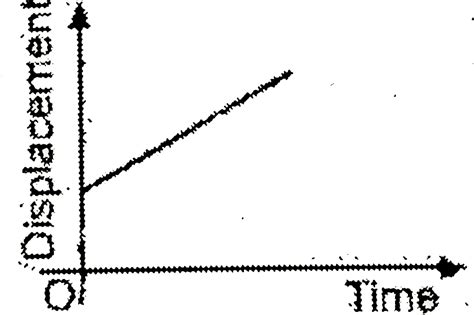 The Displacement Time Curve Of A Particle Is Shown In The Figure The